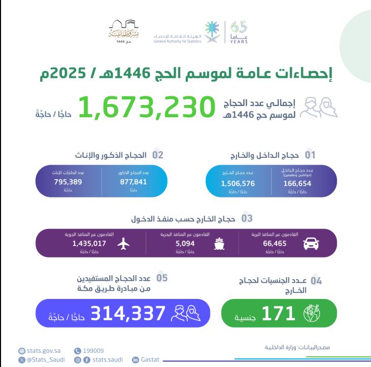 إحصاءات موسم الحج 2025