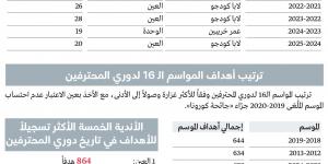 العين الأكثر تسجيلاً للأهداف في تاريخ دوري المحترفين - تواصل نيوز