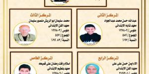 أوائل الشهادة الابتدائية والإعدادية الأزهرية بكفر الشيخ - تواصل نيوز