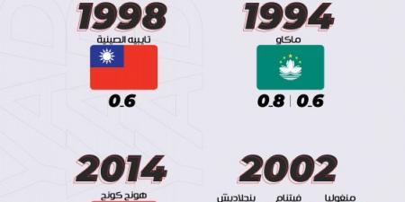 قبل أستراليا.. خماسيات الأخضر تضرب 8 آسيويين - تواصل نيوز