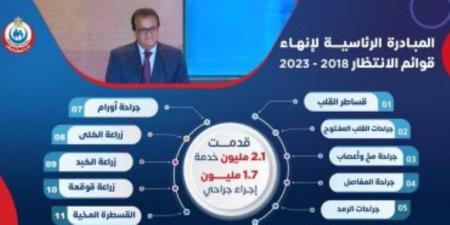 الصحة: إجراء 2 مليون و728 ألفا و487 عملية جراحية ضمن مبادرة الرئيس السيسي للقضاء على قوائم الانتظار - تواصل نيوز