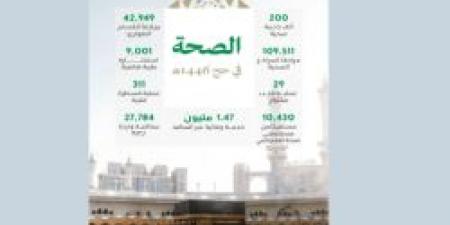 200 ألف خدمة صحية لحجاج موسم 1446هـ ضمن منظومة رعاية شاملة - تواصل نيوز