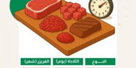 عش بصحة .. تفاصيل الفترة الآمنة لحفظ اللحوم بالإنفوجرافيك - تواصل نيوز