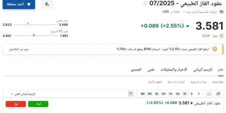 احنا بتوع الجديد - 14 يونية 2025 | 01:03 مساءً
سعر عقود الغاز الطبيعي 07/2025 اليوم السبت 14 يونيو 2025م آخر تحديث - تواصل نيوز