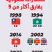 قبل أستراليا.. خماسيات الأخضر تضرب 8 آسيويين - تواصل نيوز