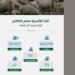 مبادرة "ثلث الأضحية" بالرياض تسجل نموًا بنسبة 33% في عدد المستفيدين لعام 1446هـ - تواصل نيوز