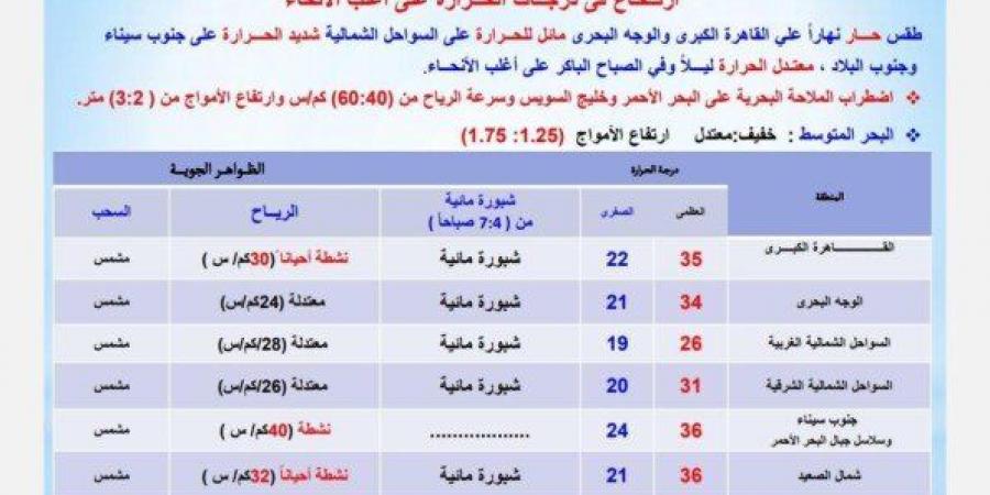 طقس يوم عرفة الأرصاد تكشف تفاصيل حالة الطقس اليوم الخميس 5 يونيو 2025 - تواصل نيوز