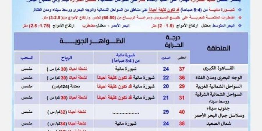"الأرصاد" تحذر من طقس شديد الحرارة اليوم وشبورة مائية كثيفة على بعض الطرق - تواصل نيوز